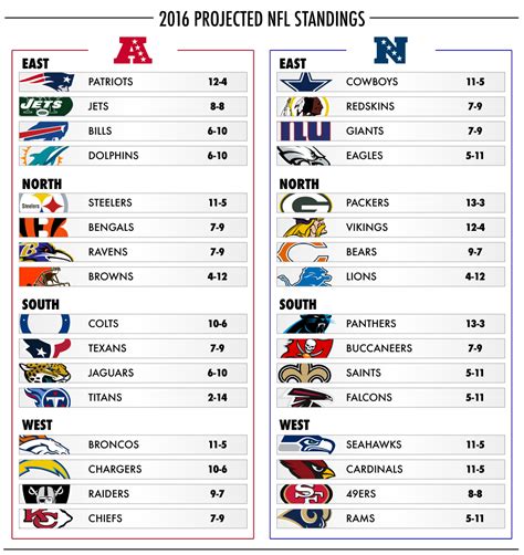 nfl projected standings|NFL 2021 predictions for standings.